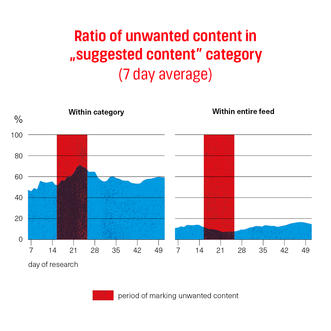 chart presenting the ratio of unwanted content in suggested content category (7 day average)