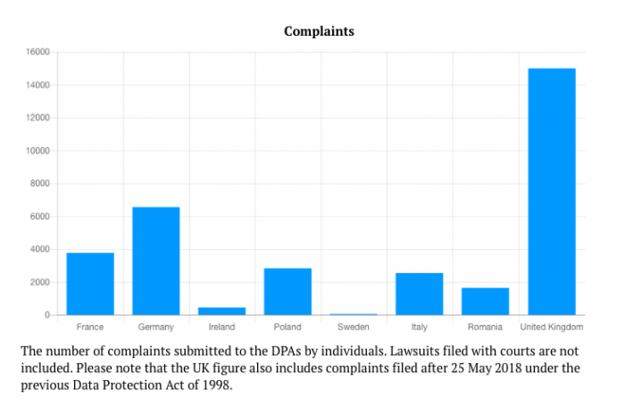 The number of complaints submitted to DPAs by individuals. Lawsuits filed with courts are not included. Please note that the UK figure also includes complaints filed after 25 May 2018 under the previous Data Protection Act of 1998.
